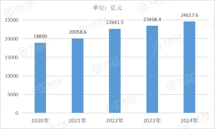 2020-2024年中国酒、饮料和精制茶制造业资产合计