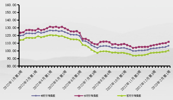 2月第1周中价卓创钢材价格指数延续上涨态势