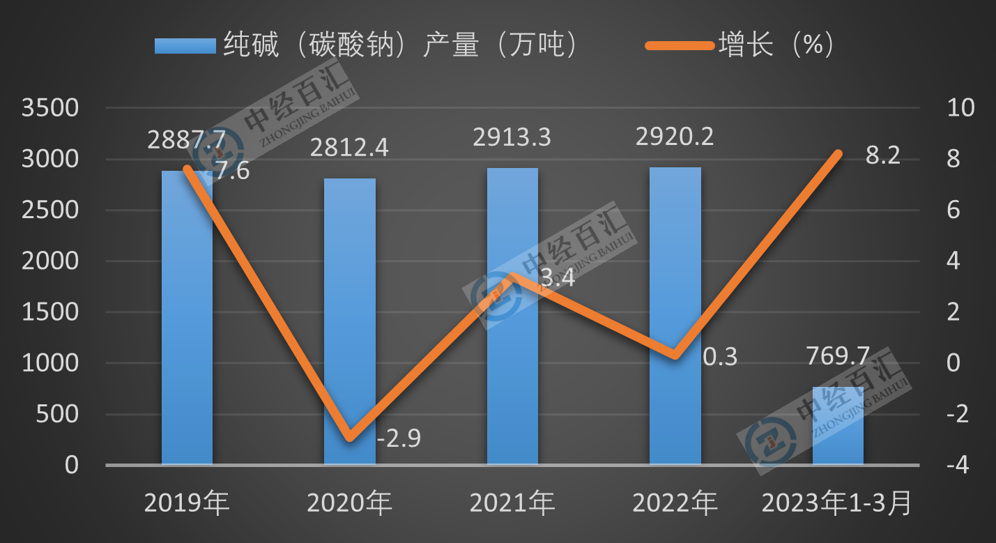 2019-2023年1-3月中国纯碱（碳酸钠）产量及增长