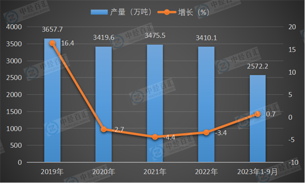 2019-2023年1-9月中国铁合金产量及增长