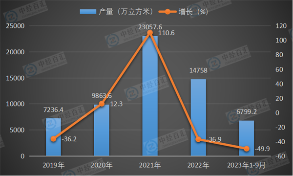 2019-2023年1-9月中国金属集装箱产量及增长