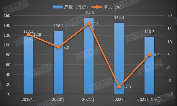 2019-2023年1-9月中国电梯、自动扶梯及升降机产量及增长