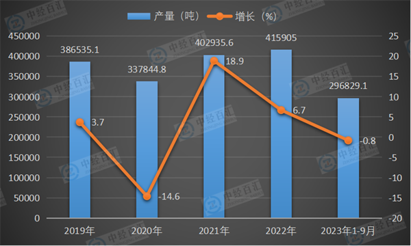 2019-2023年1-9月中国水泥专用设备产量及增长