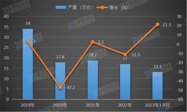 2019-2023年1-9月中国小型拖拉机产量及增长