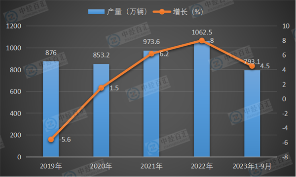 2019-2023年1-9月中国运动型多用途乘用车（SUV）产量及增长