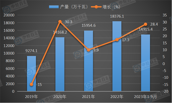 2019-2023年1-9月中国发电机组（发电设备）产量及增长