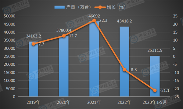 2019-2023年1-9月中国微型计算机设备产量及增长