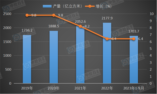 2019-2023年1-9月中国天然气产量及增长