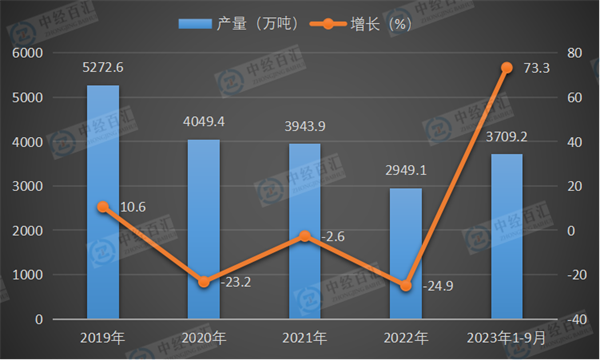 2019-2023年1-9月中国煤油产量及增长