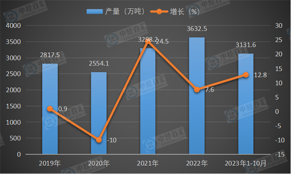 2019-2023年1-10月中国鲜、冷藏肉产量及增长