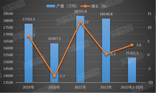 2019-2023年1-10月中国饮料产量及增长