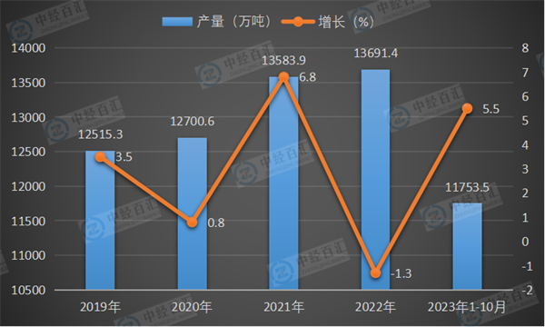 2019-2023年1-10月中国机制纸及纸板（外购原纸加工除外）产量及增长