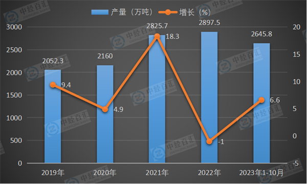 2019-2023年1-10月中国乙烯产量及增长