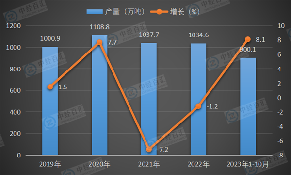 2019-2023年1-10月中国合成洗涤剂产量及增长