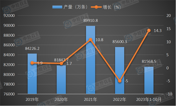 2019-2023年1-10月中国橡胶轮胎外胎产量及增长