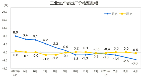 <k>2023</k>年4月份工业生产者出厂价格同比下降3.6% 环比下降0.5%