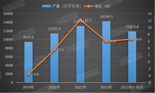 2019-2023年1-10月中国夹层玻璃产量及增长