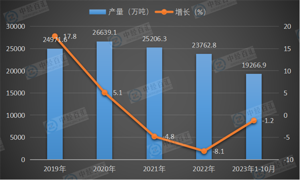 2019-2023年1-10月中国钢筋产量及增长