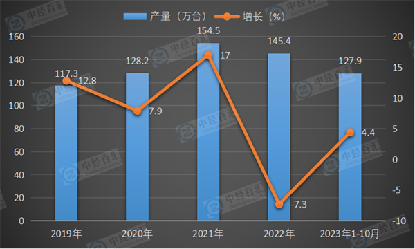 2019-2023年1-10月中国电梯、自动扶梯及升降机产量及增长