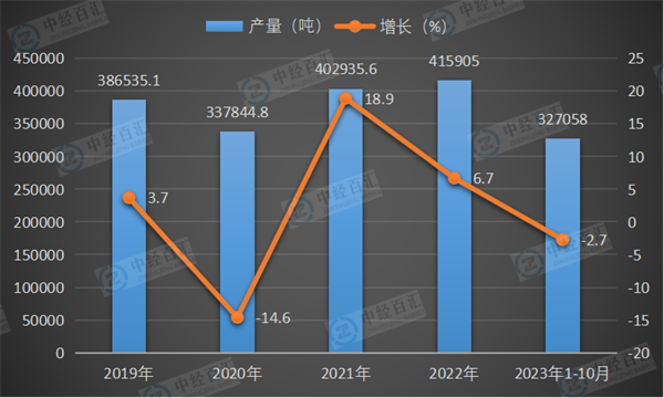 2019-2023年1-10月中国水泥专用设备产量及增长