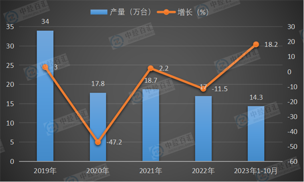 2019-2023年1-10月中国小型拖拉机产量及增长