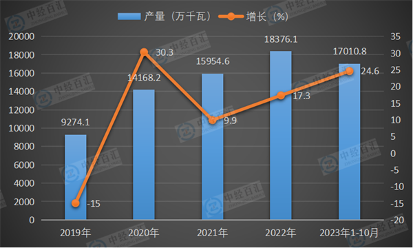 2019-2023年1-10月中国发电机组（发电设备）产量及增长