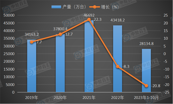 2019-2023年1-10月中国微型计算机设备产量及增长