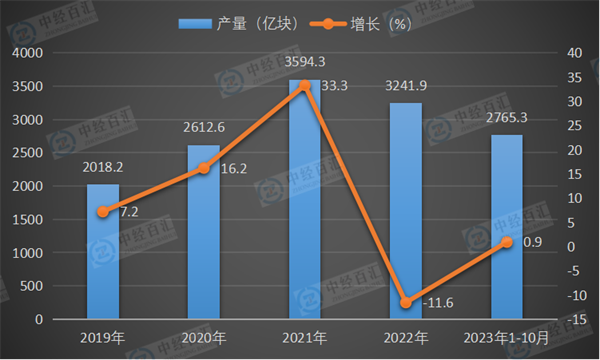 2019-2023年1-10月中国集成电路产量及增长