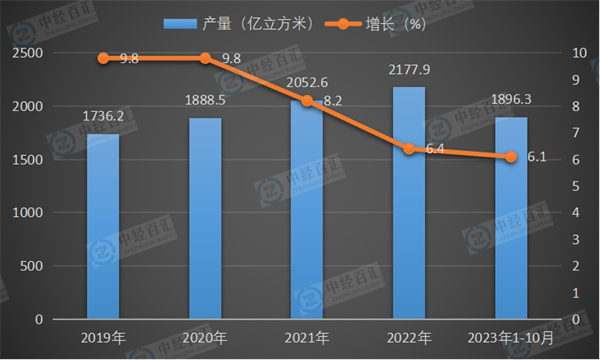 2019-2023年1-10月中国天然气产量及增长