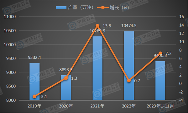 2019-2023年1-11月中国磷矿石（折含五氧化二磷30％）产量及增长