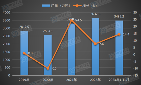 2019-2023年1-11月中国鲜、冷藏肉产量及增长