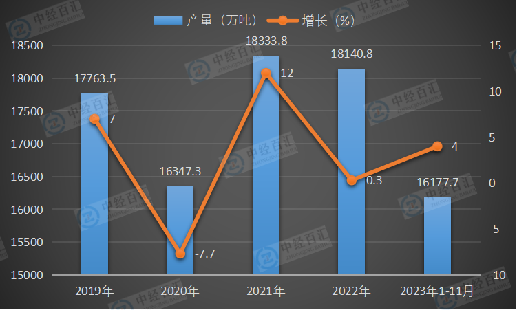 2019-2023年1-11月中国饮料产量及增长