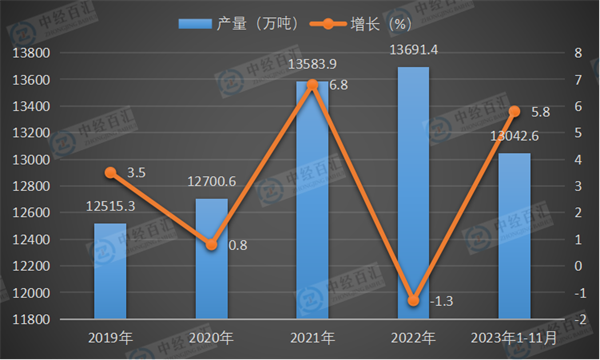 2019-2023年1-11月中国机制纸及纸板（外购原纸加工除外）产量及增长