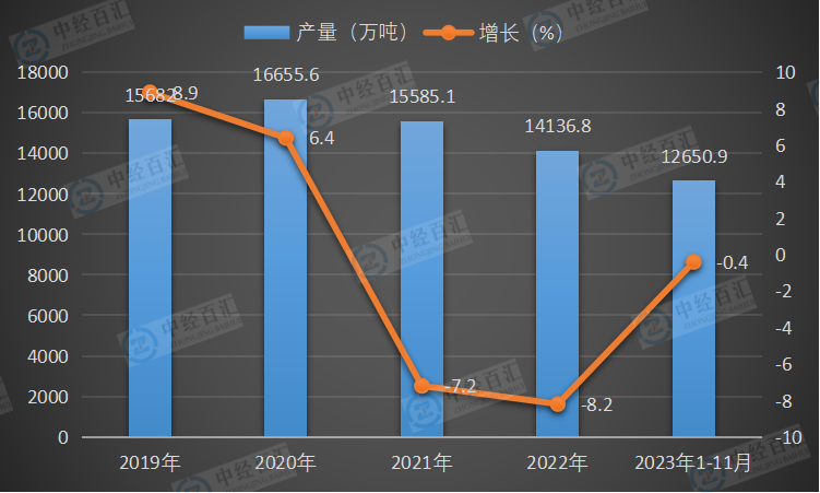 2019-2023年1-11月中国线材（盘条）产量及增长