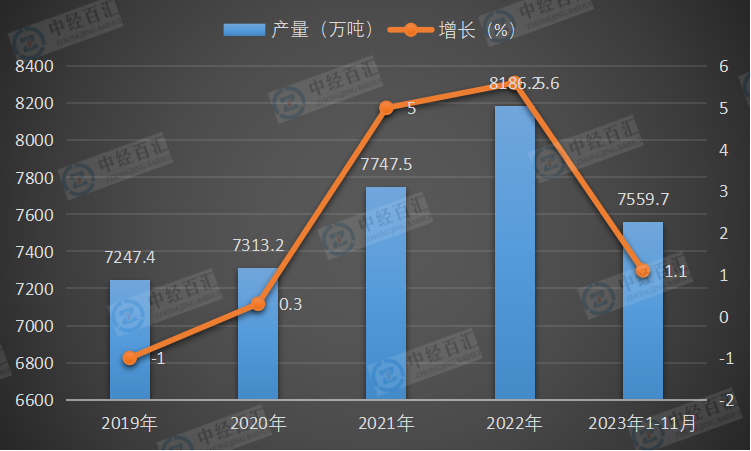 2019-<k>2023</k>年1-11月中国氧化铝产量及增长