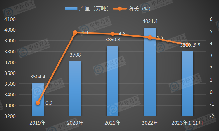 2019-<k>2023</k>年1-11月中国原铝（电解铝）产量及增长