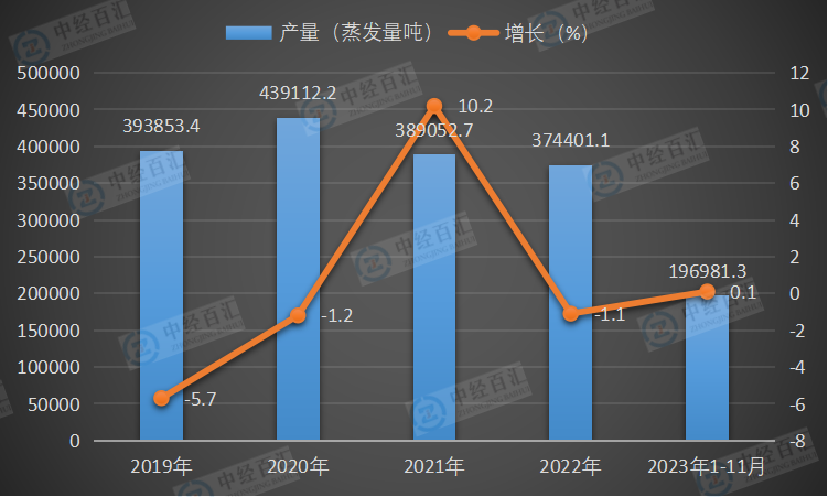 2019-<k>2023</k>年1-11月中国工业锅炉产量及增长