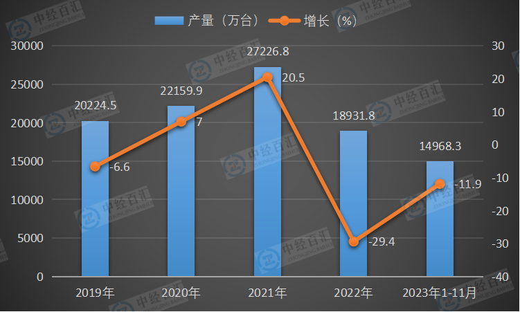 2019-2023年1-11月中国电动手提式工具产量及增长