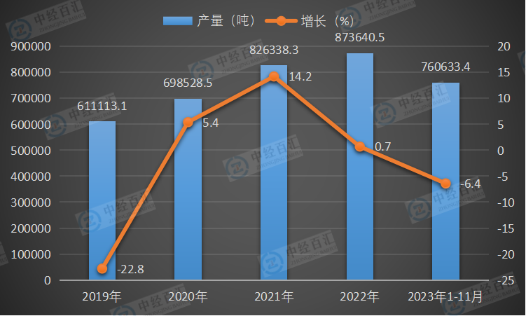 2019-2023年1-11月中国金属冶炼设备产量及增长