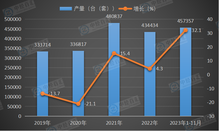 2019-<k>2023</k>年1-11月中国大气污染防治设备产量及增长