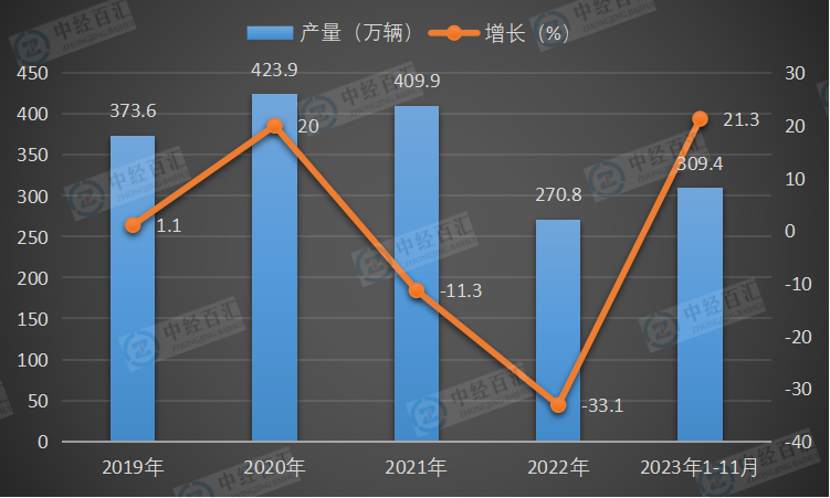 2019-<k>2023</k>年1-11月中国载货汽车产量及增长