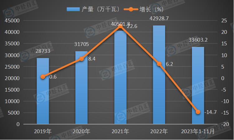 2019-<k>2023</k>年1-11月中国交流电动机产量及增长