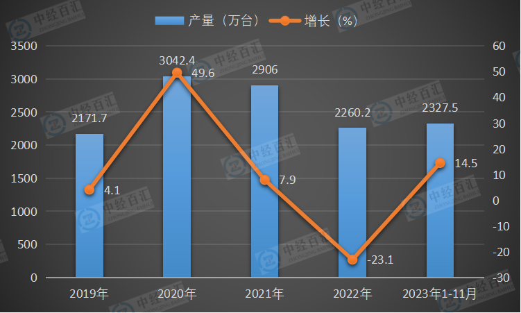 2019-<k>2023</k>年1-11月中国家用冷柜（家用冷冻箱）产量及增长