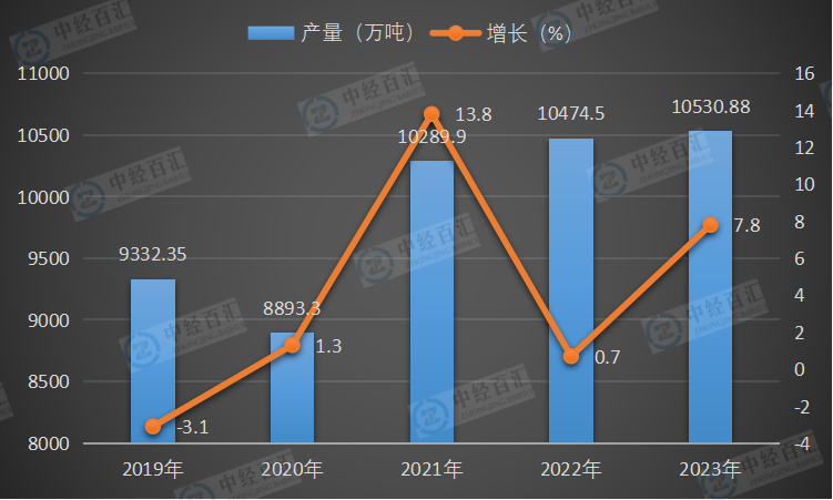 2019-<k>2023</k>年中国磷矿石（折含五氧化二磷30％）产量及增长