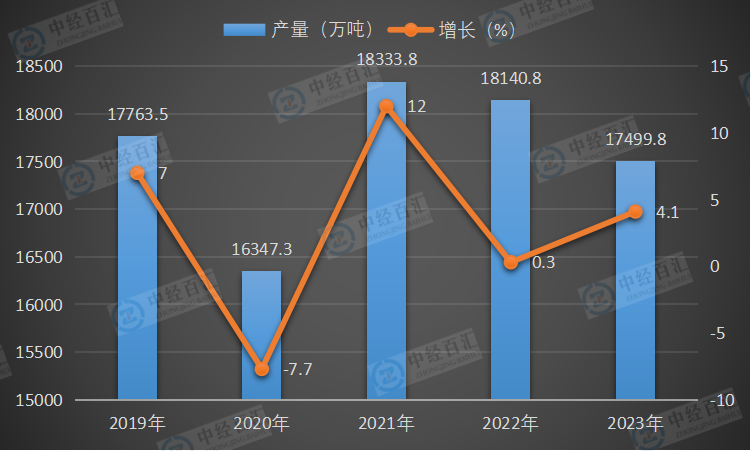 2019-<k>2023</k>年中国饮料产量及增长