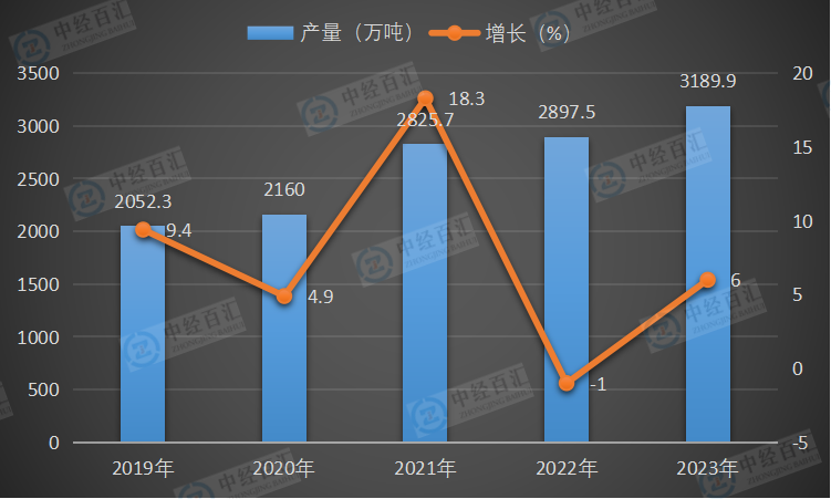 2019-2023年中国乙烯产量及增长