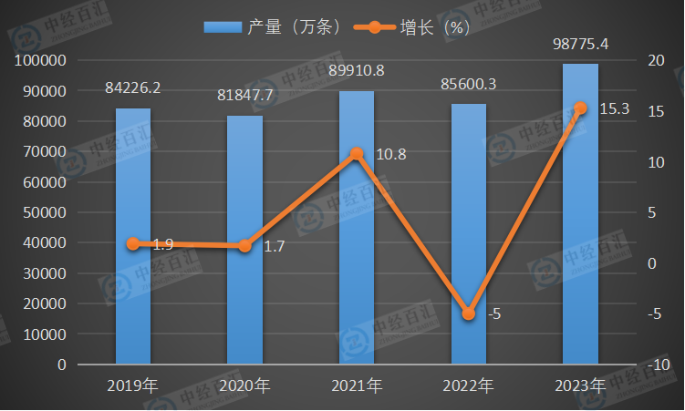 2019-<k>2023</k>年中国橡胶轮胎外胎产量及增长