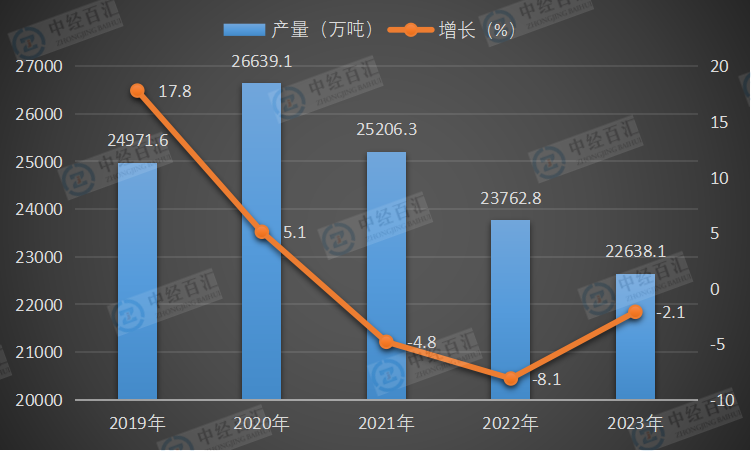 2019-2023年中国钢筋产量及增长