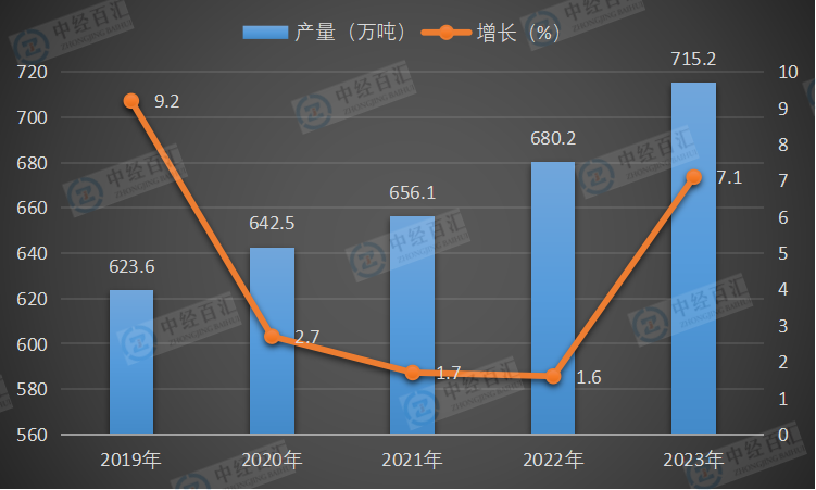 2019-<k>2023</k>年中国锌产量及增长