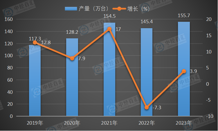 2019-2023年中国电梯、自动扶梯及升降机产量及增长